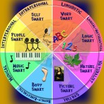 Colorful wheel-shaped illustration of the eight intelligences